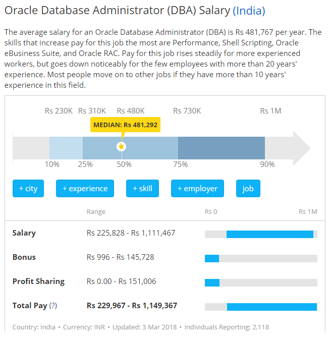 Oracle dba job market in india