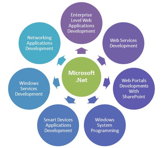 Dot Net Training | Focus Training Services